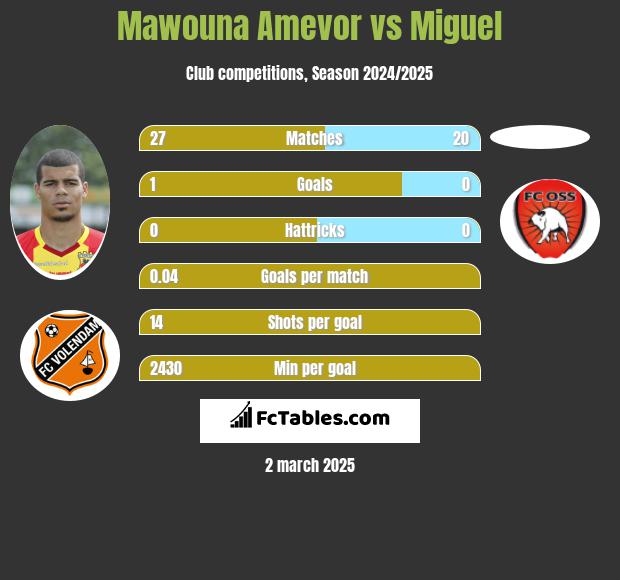 Mawouna Amevor vs Miguel h2h player stats