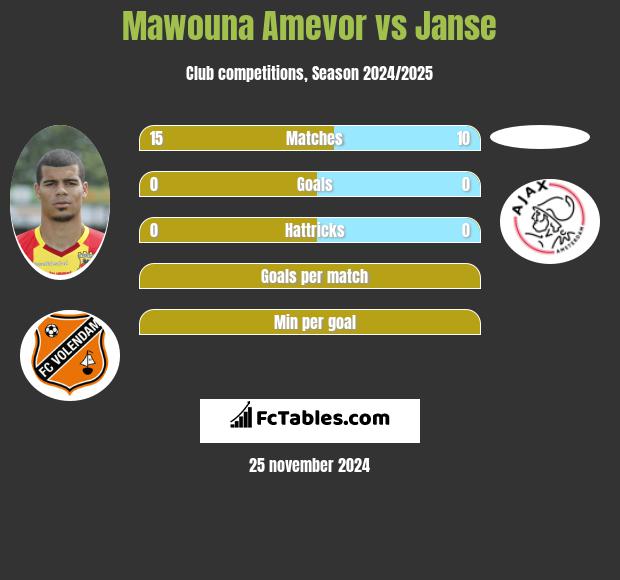 Mawouna Amevor vs Janse h2h player stats