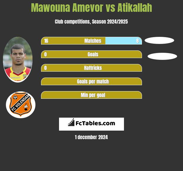 Mawouna Amevor vs Atikallah h2h player stats