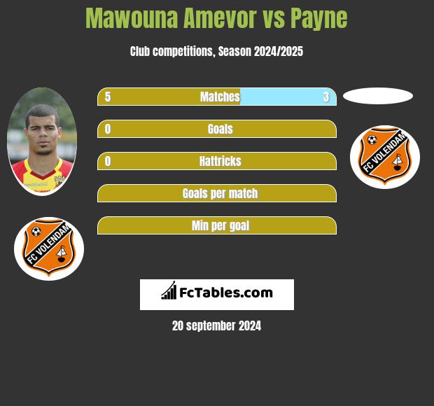 Mawouna Amevor vs Payne h2h player stats