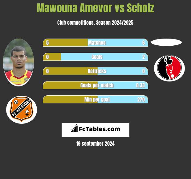 Mawouna Amevor vs Scholz h2h player stats