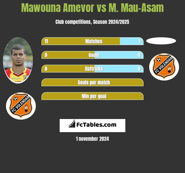 Mawouna Amevor vs M. Mau-Asam h2h player stats