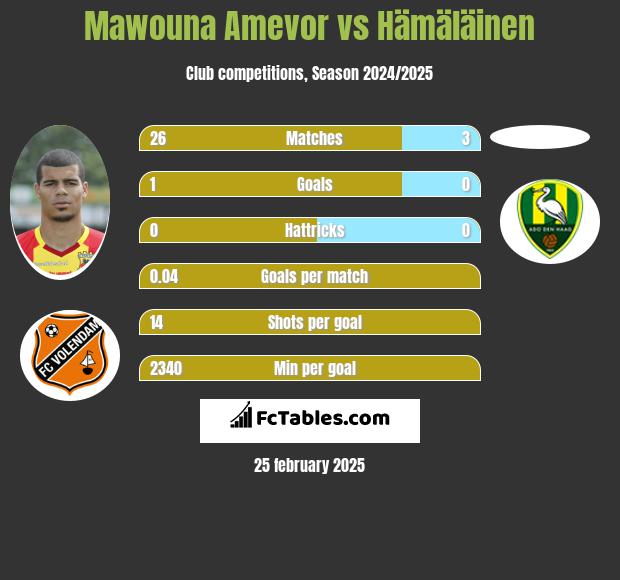 Mawouna Amevor vs Hämäläinen h2h player stats