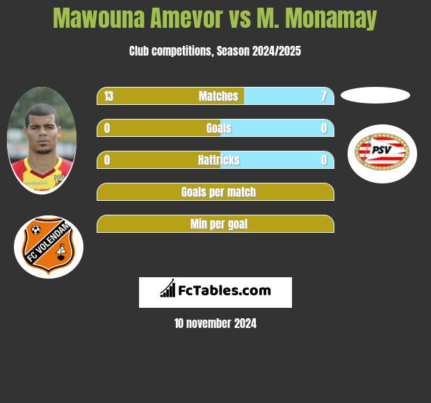 Mawouna Amevor vs M. Monamay h2h player stats