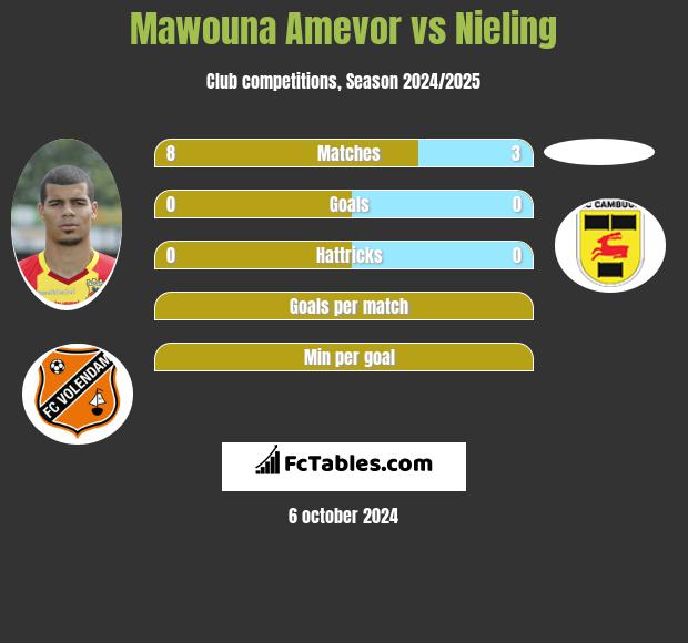 Mawouna Amevor vs Nieling h2h player stats