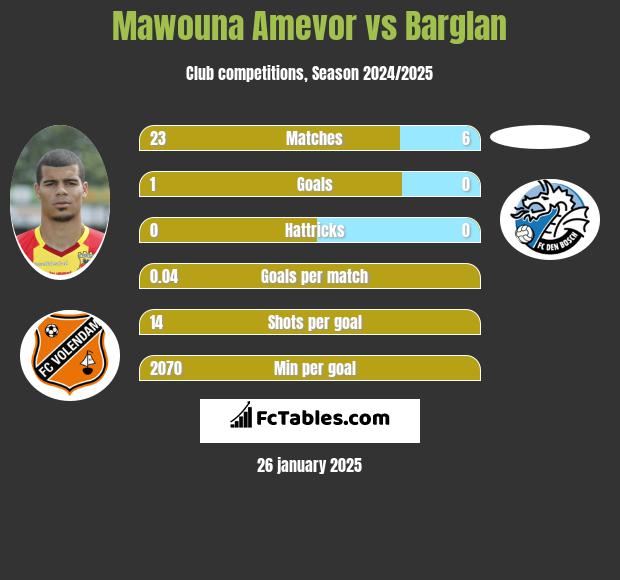 Mawouna Amevor vs Barglan h2h player stats