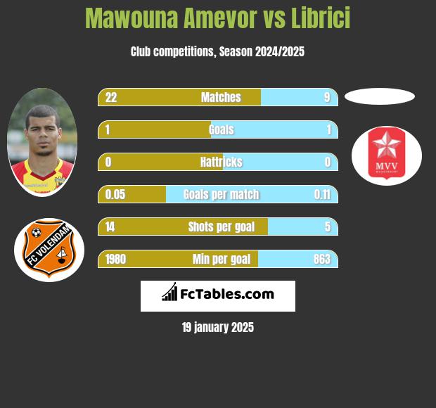 Mawouna Amevor vs Librici h2h player stats