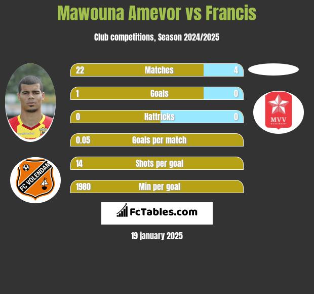 Mawouna Amevor vs Francis h2h player stats