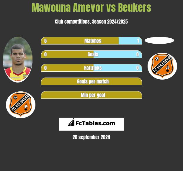 Mawouna Amevor vs Beukers h2h player stats