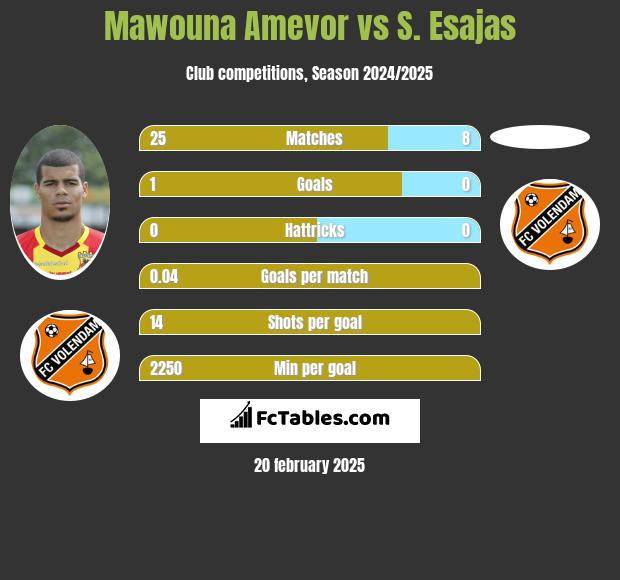 Mawouna Amevor vs S. Esajas h2h player stats