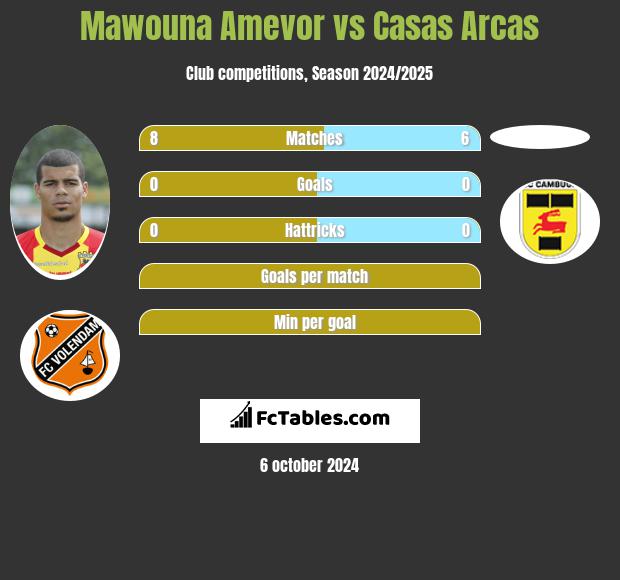 Mawouna Amevor vs Casas Arcas h2h player stats