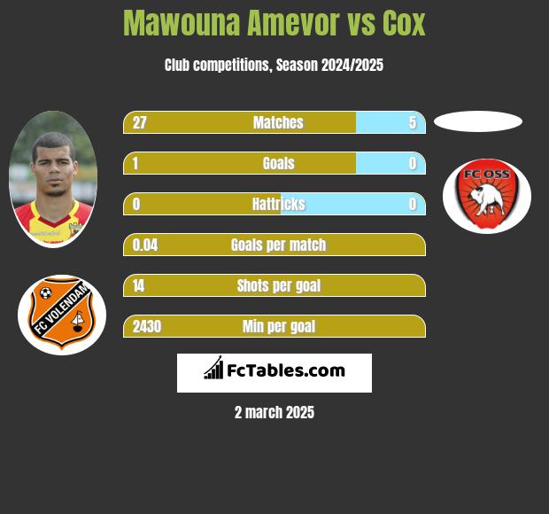 Mawouna Amevor vs Cox h2h player stats