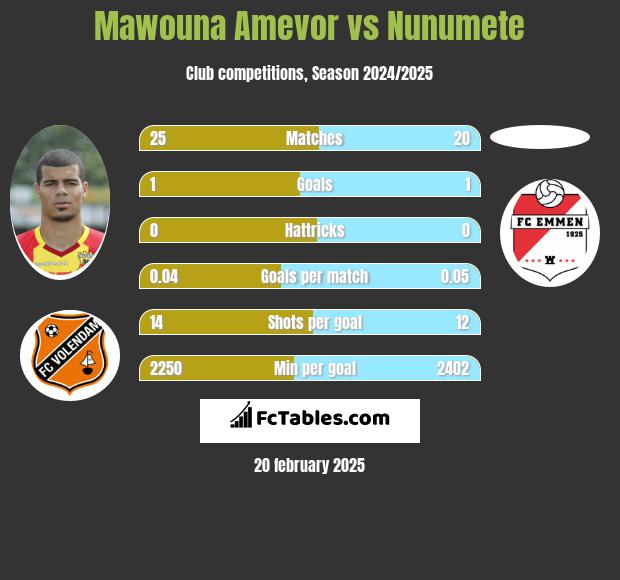 Mawouna Amevor vs Nunumete h2h player stats