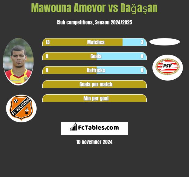 Mawouna Amevor vs Dağaşan h2h player stats