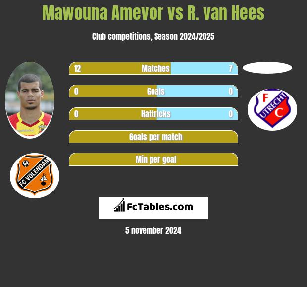 Mawouna Amevor vs R. van Hees h2h player stats