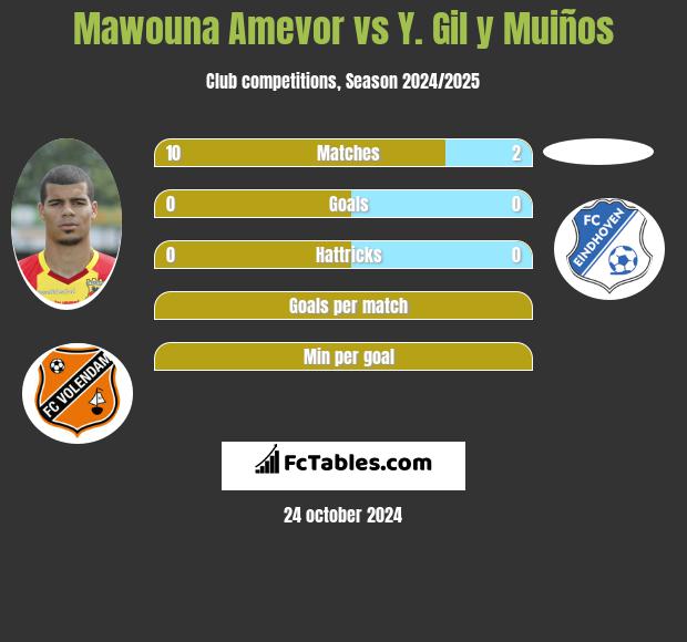 Mawouna Amevor vs Y. Gil y Muiños h2h player stats