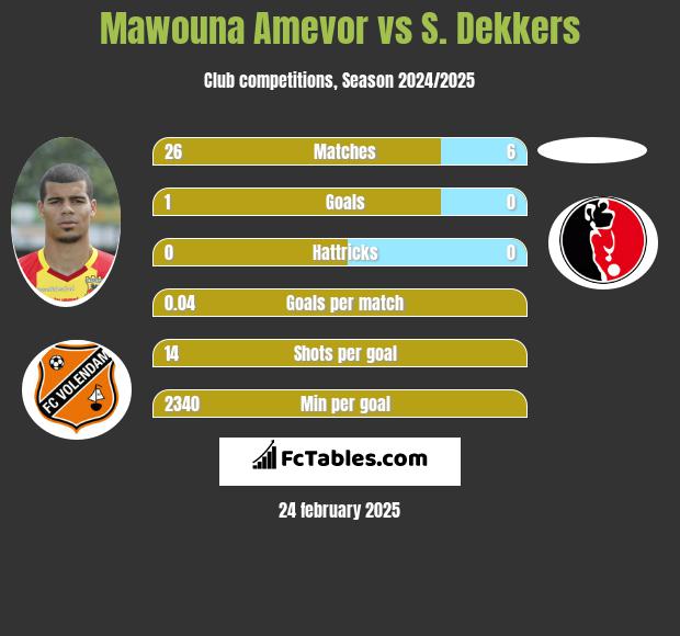 Mawouna Amevor vs S. Dekkers h2h player stats