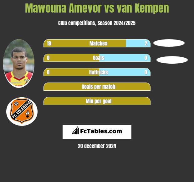 Mawouna Amevor vs van Kempen h2h player stats