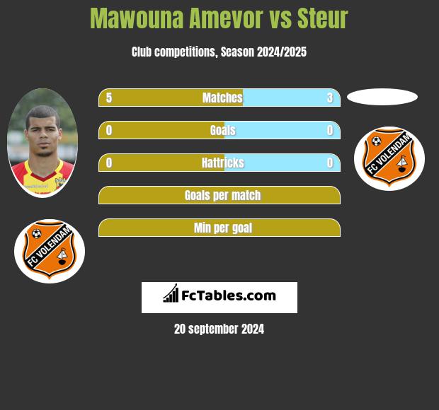 Mawouna Amevor vs Steur h2h player stats