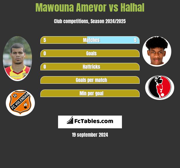 Mawouna Amevor vs Halhal h2h player stats