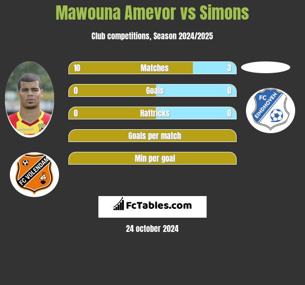 Mawouna Amevor vs Simons h2h player stats