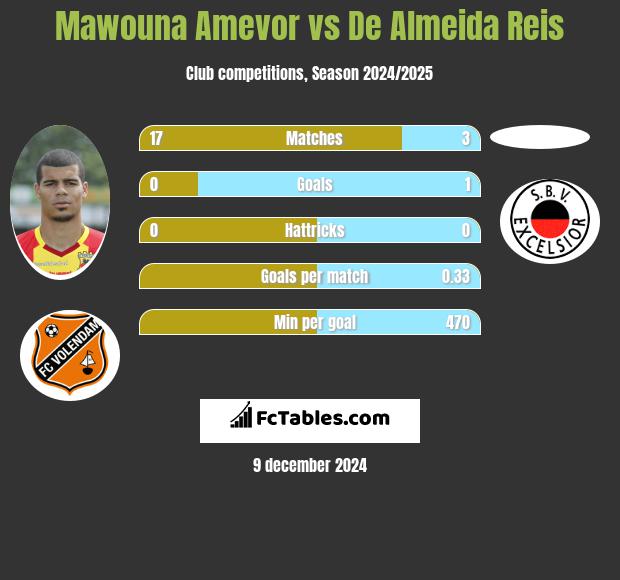 Mawouna Amevor vs De Almeida Reis h2h player stats