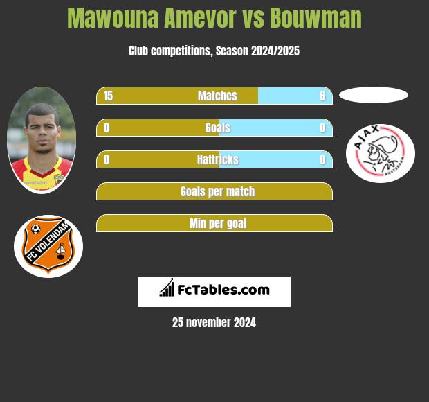 Mawouna Amevor vs Bouwman h2h player stats