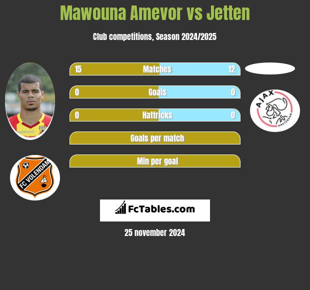 Mawouna Amevor vs Jetten h2h player stats