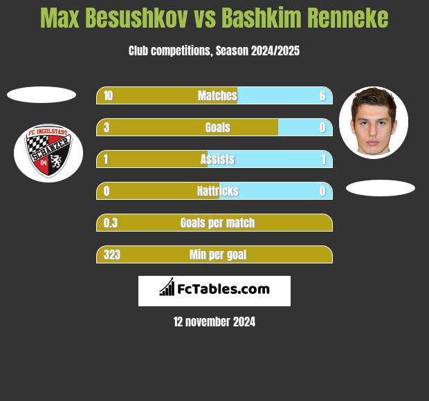 Max Besushkov vs Bashkim Renneke h2h player stats