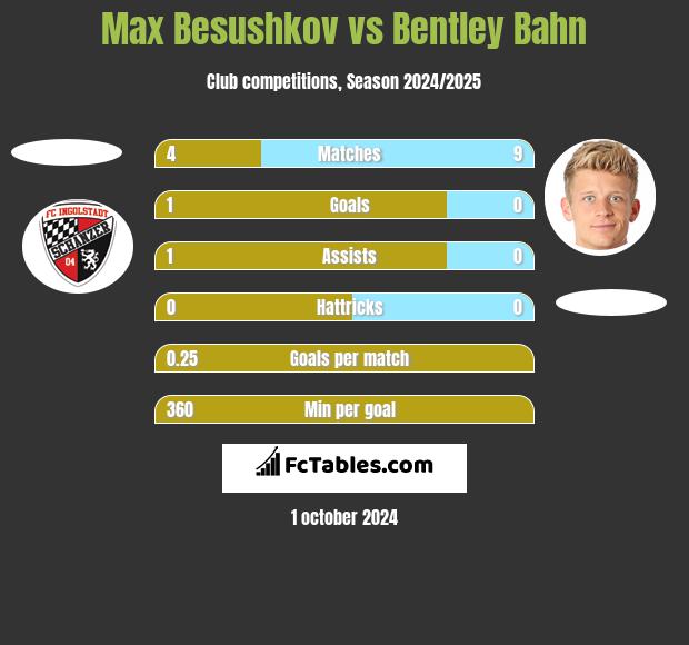 Max Besushkov vs Bentley Bahn h2h player stats