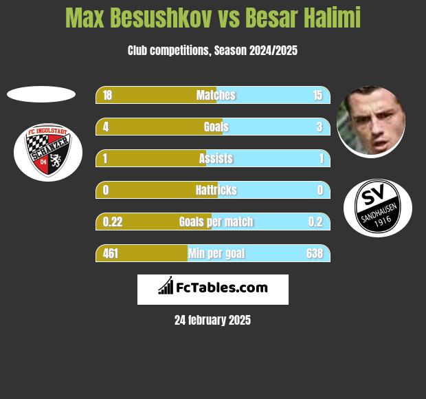 Max Besushkov vs Besar Halimi h2h player stats