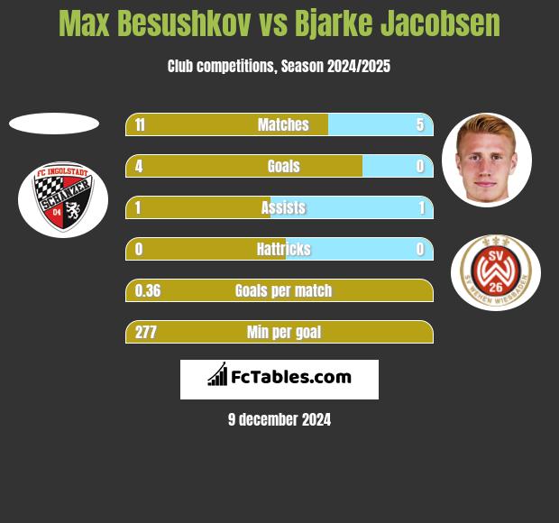 Max Besushkov vs Bjarke Jacobsen h2h player stats