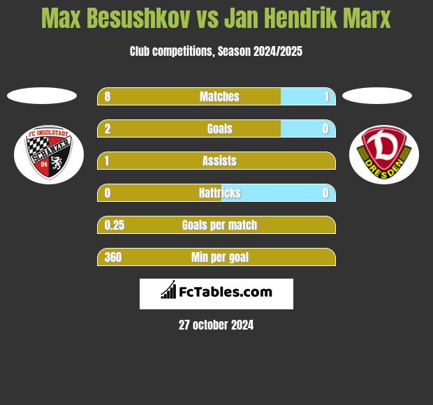 Max Besushkov vs Jan Hendrik Marx h2h player stats