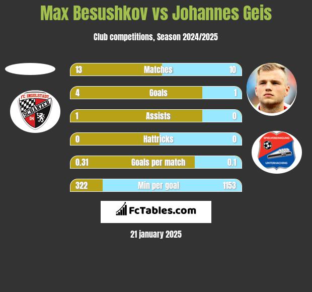 Max Besushkov vs Johannes Geis h2h player stats