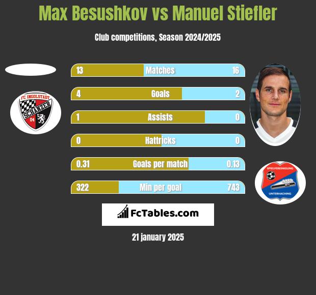 Max Besushkov vs Manuel Stiefler h2h player stats