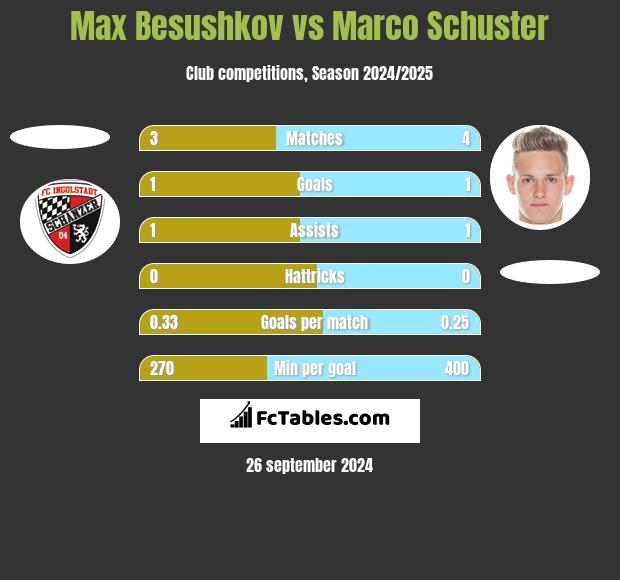 Max Besushkov vs Marco Schuster h2h player stats