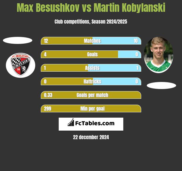 Max Besushkov vs Martin Kobylański h2h player stats