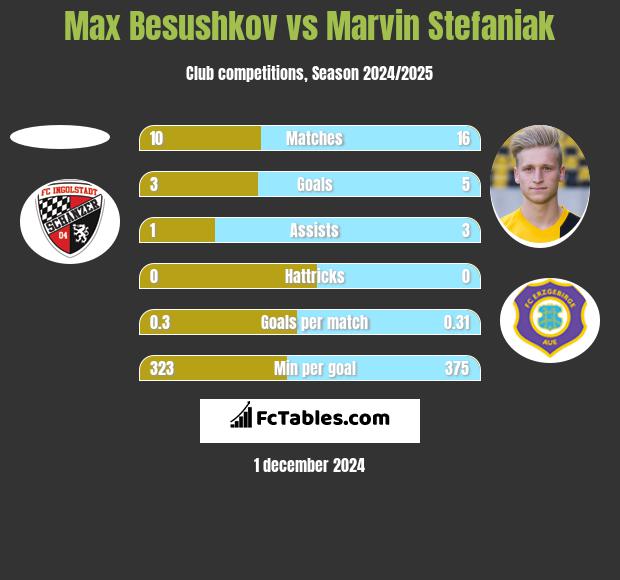 Max Besushkov vs Marvin Stefaniak h2h player stats