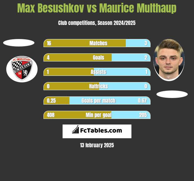 Max Besushkov vs Maurice Multhaup h2h player stats