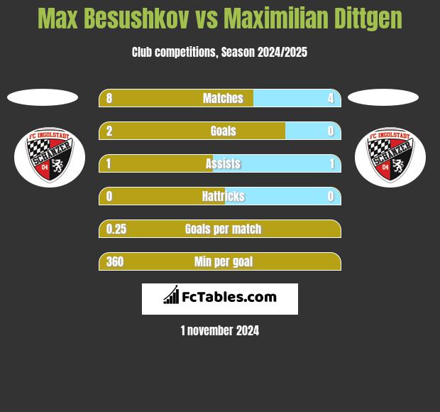 Max Besushkov vs Maximilian Dittgen h2h player stats