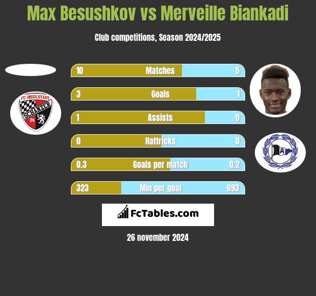 Max Besushkov vs Merveille Biankadi h2h player stats