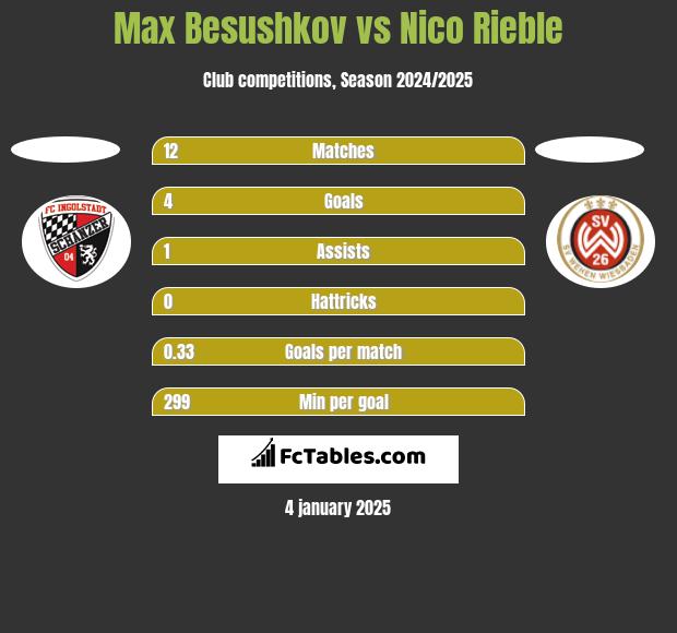 Max Besushkov vs Nico Rieble h2h player stats