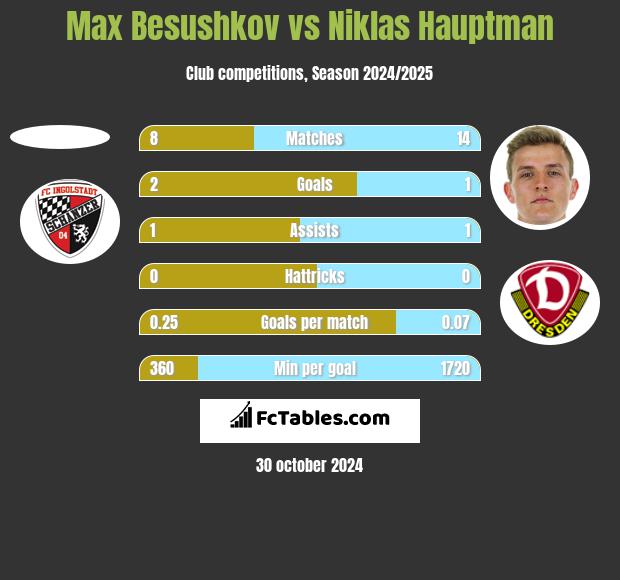 Max Besushkov vs Niklas Hauptman h2h player stats