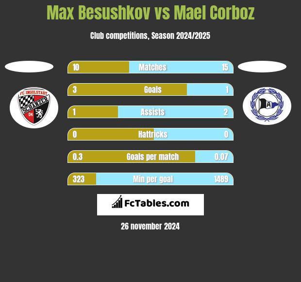 Max Besushkov vs Mael Corboz h2h player stats