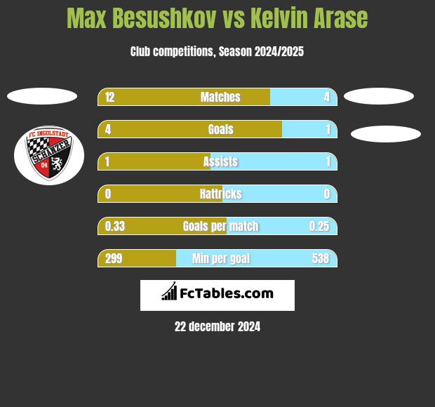 Max Besushkov vs Kelvin Arase h2h player stats