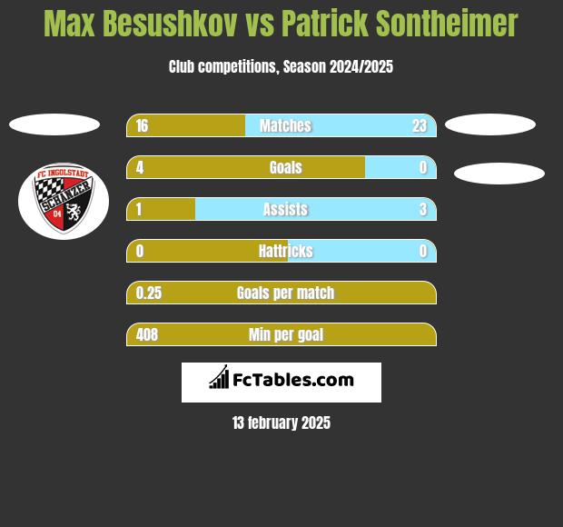 Max Besushkov vs Patrick Sontheimer h2h player stats