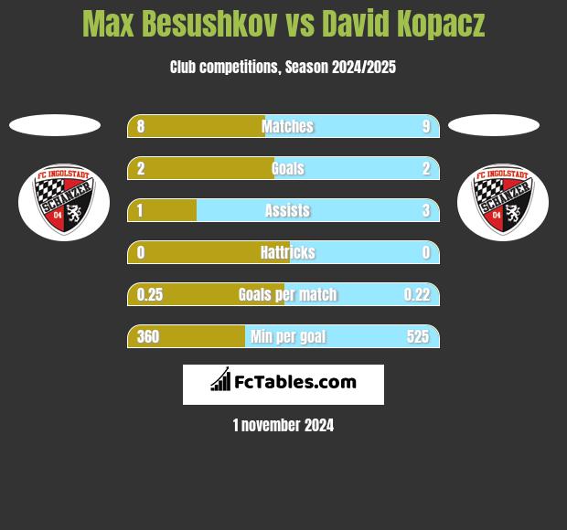 Max Besushkov vs David Kopacz h2h player stats