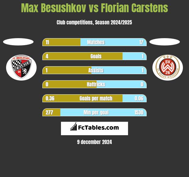 Max Besushkov vs Florian Carstens h2h player stats