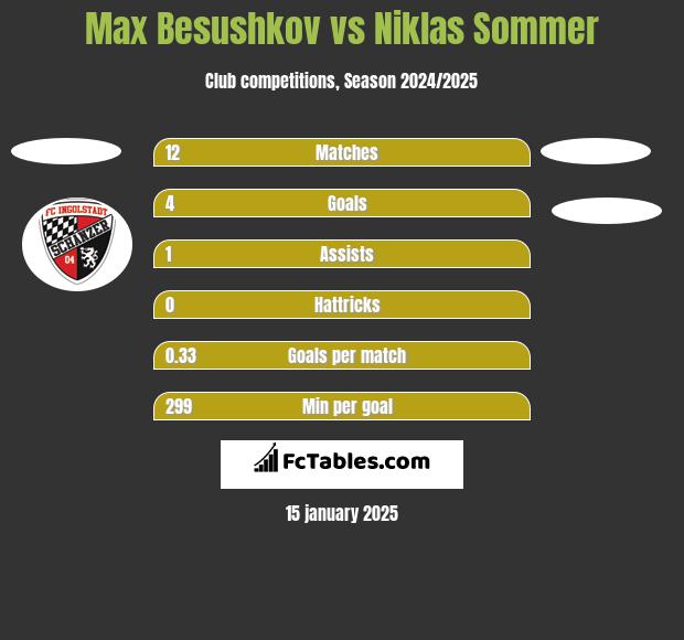 Max Besushkov vs Niklas Sommer h2h player stats