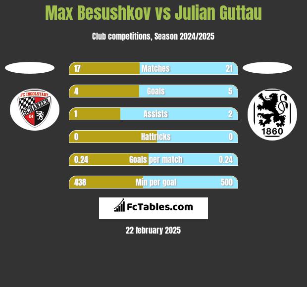 Max Besushkov vs Julian Guttau h2h player stats